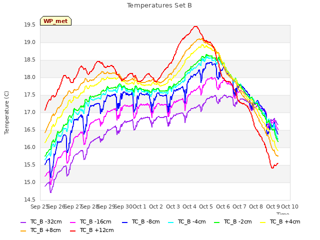 plot of Temperatures Set B