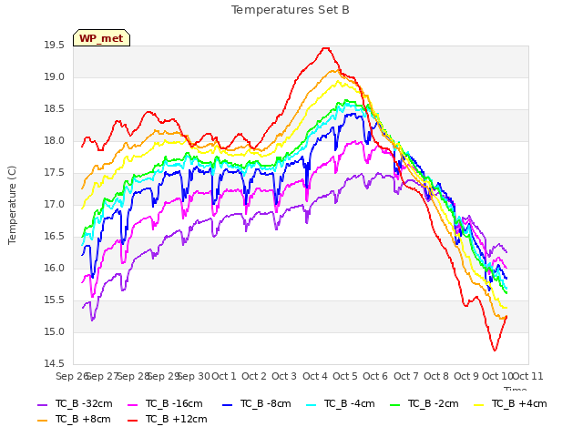 plot of Temperatures Set B