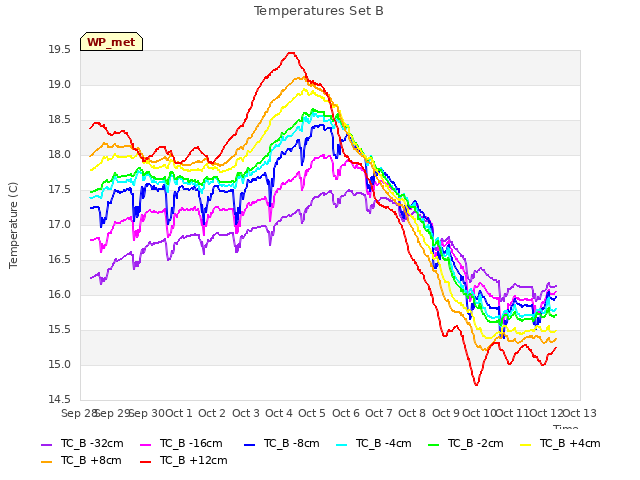 plot of Temperatures Set B