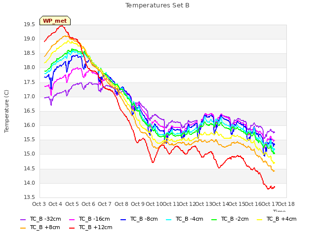 plot of Temperatures Set B