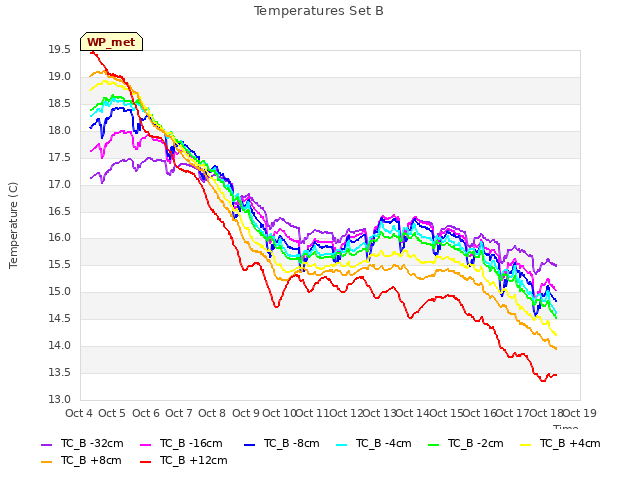 plot of Temperatures Set B