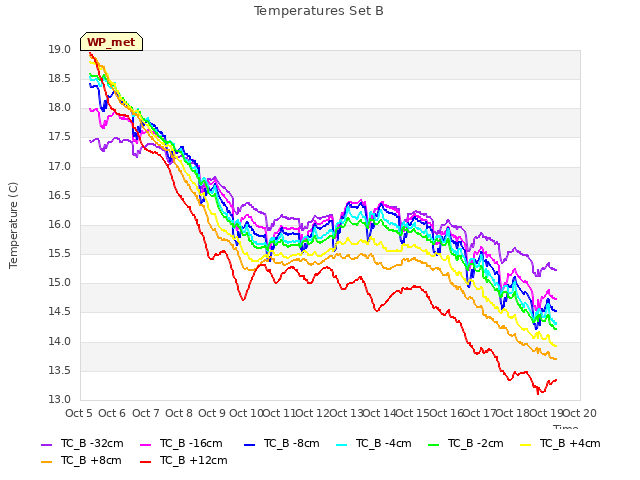 plot of Temperatures Set B