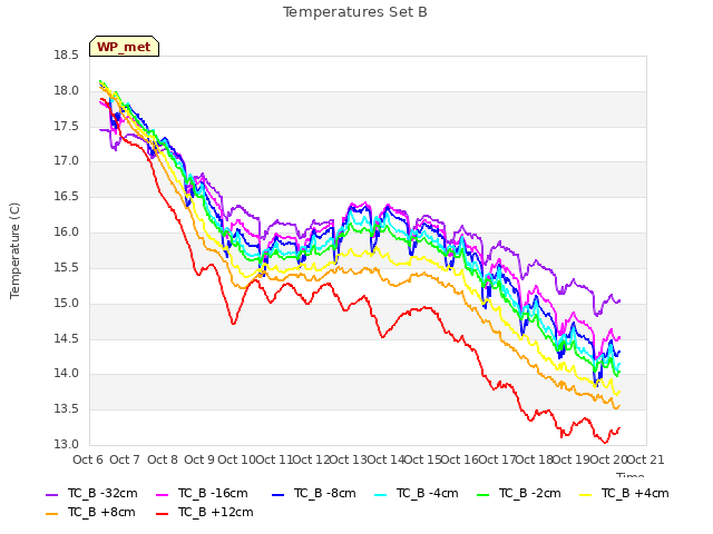 plot of Temperatures Set B