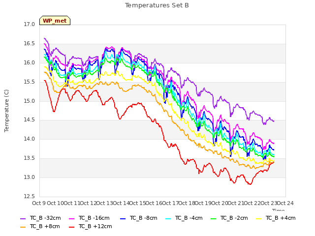 plot of Temperatures Set B