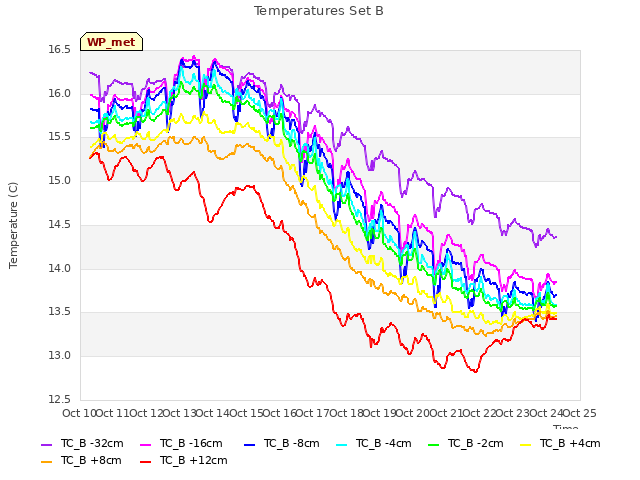 plot of Temperatures Set B