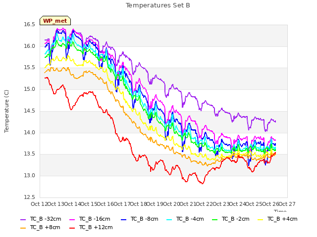 plot of Temperatures Set B