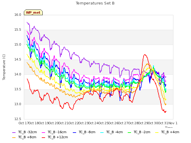 plot of Temperatures Set B