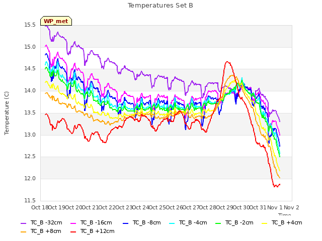 plot of Temperatures Set B