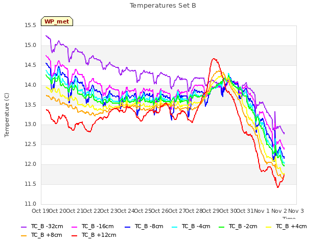 plot of Temperatures Set B