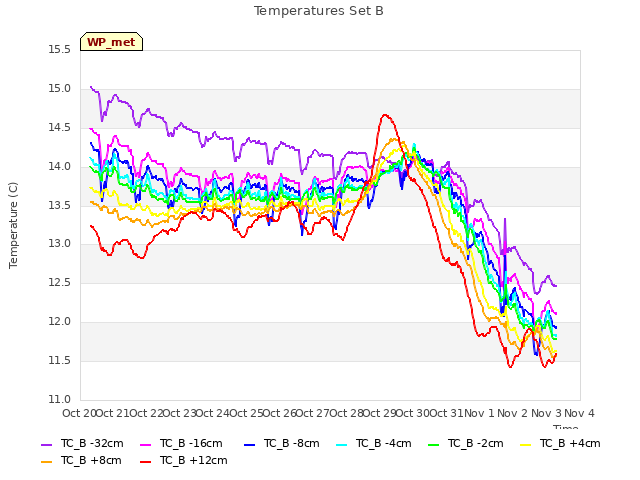 plot of Temperatures Set B