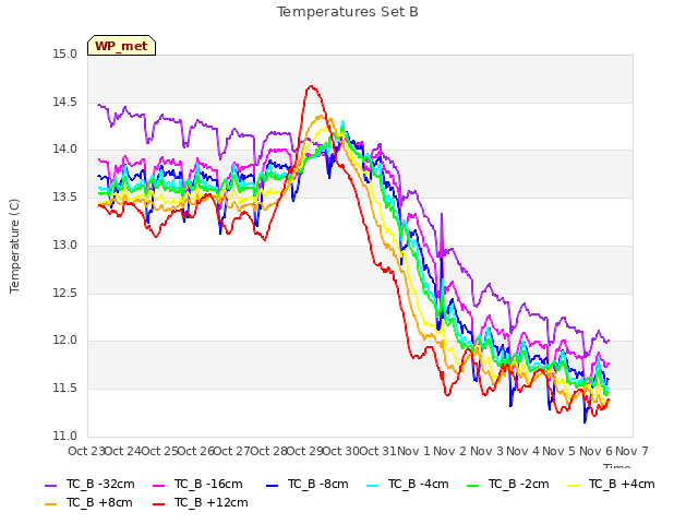 plot of Temperatures Set B