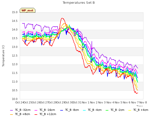 plot of Temperatures Set B