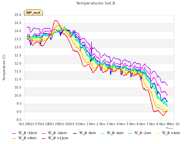 plot of Temperatures Set B