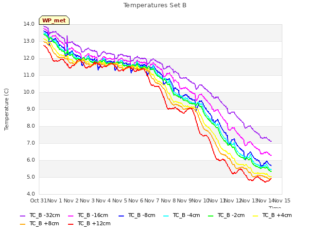 plot of Temperatures Set B