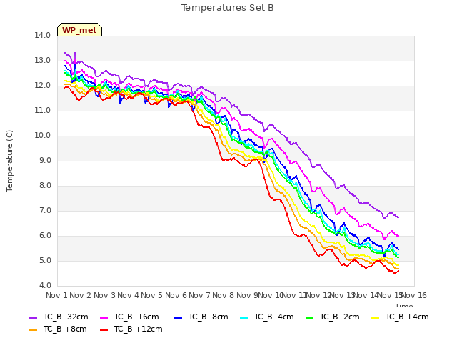 plot of Temperatures Set B