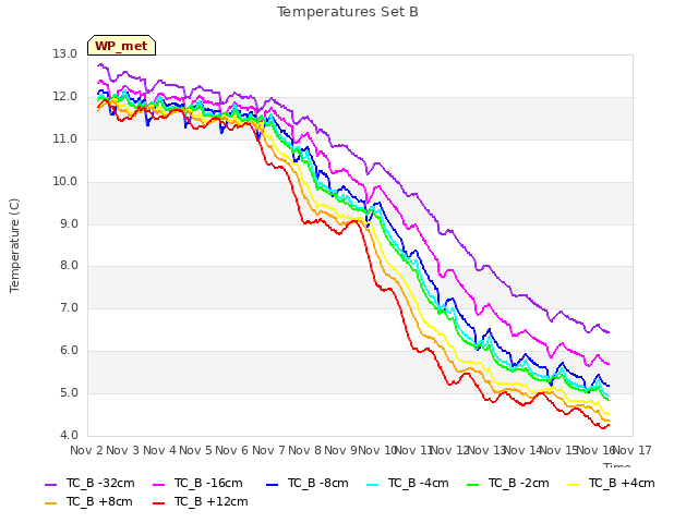 plot of Temperatures Set B