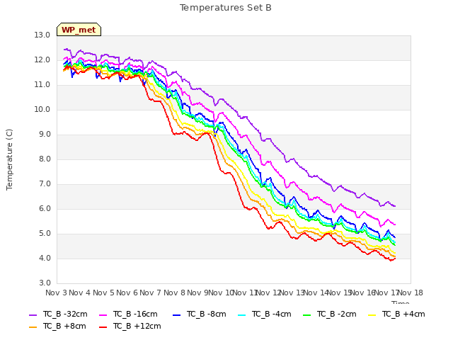 plot of Temperatures Set B