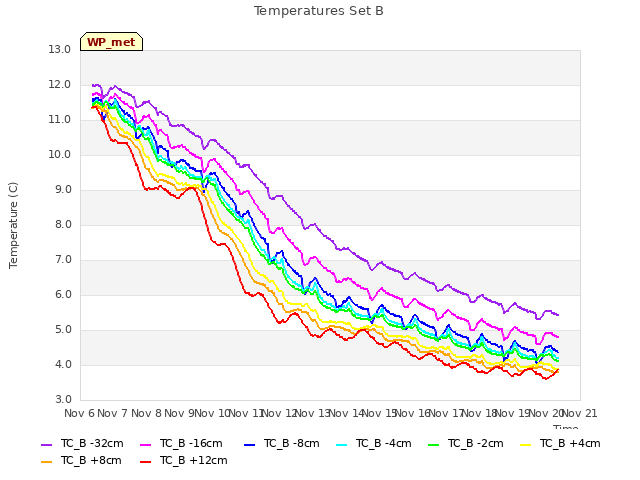 plot of Temperatures Set B