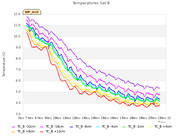 plot of Temperatures Set B