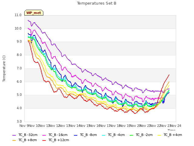 plot of Temperatures Set B