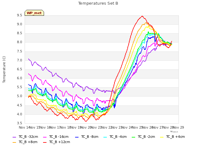 plot of Temperatures Set B