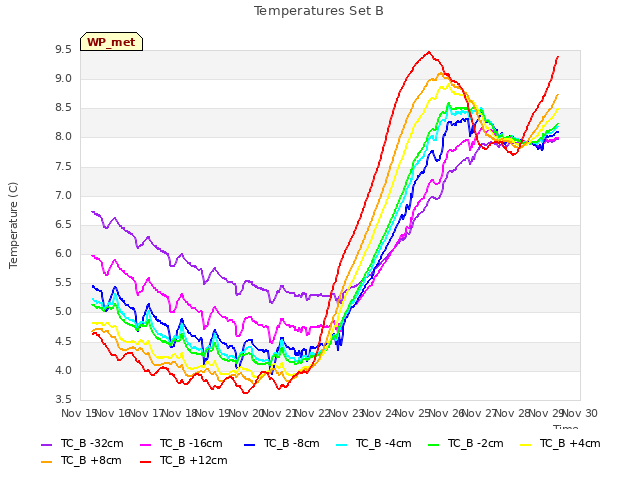 plot of Temperatures Set B