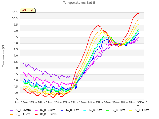 plot of Temperatures Set B