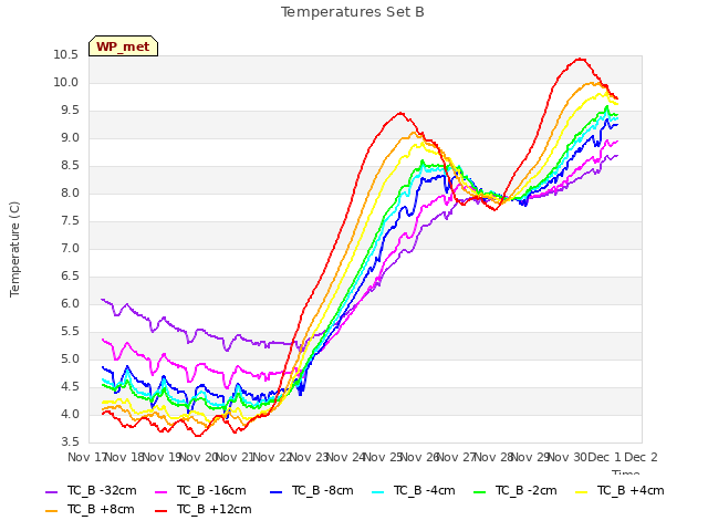 plot of Temperatures Set B