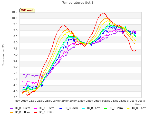 plot of Temperatures Set B