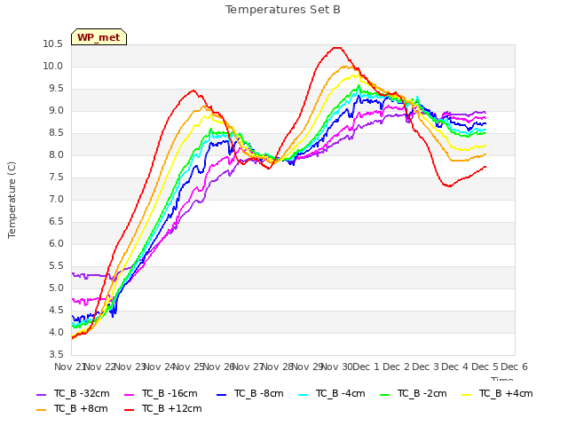 plot of Temperatures Set B