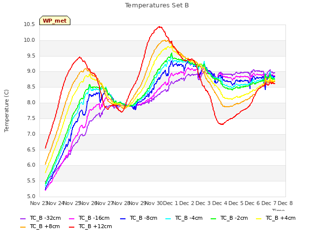 plot of Temperatures Set B