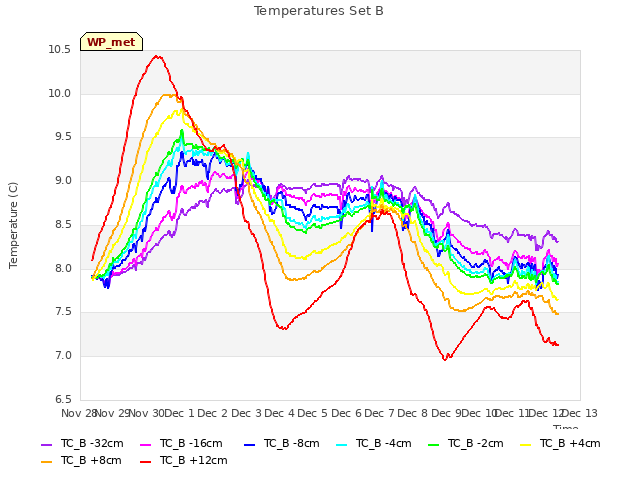 plot of Temperatures Set B