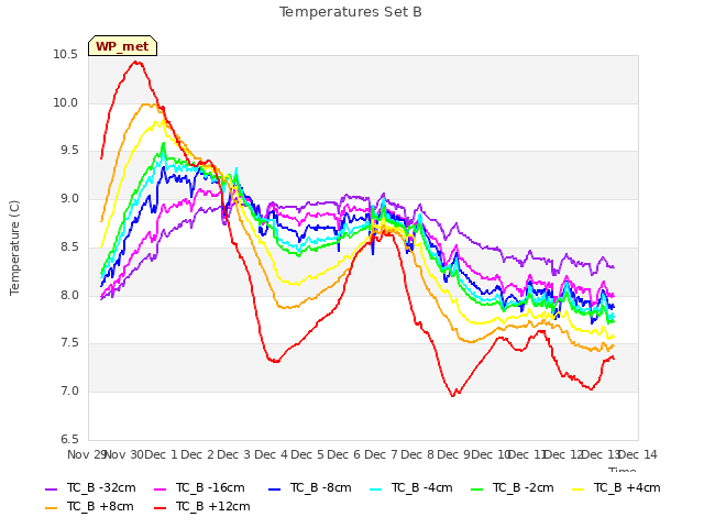 plot of Temperatures Set B