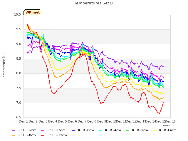 plot of Temperatures Set B