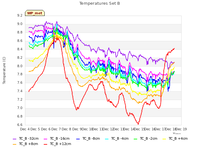 plot of Temperatures Set B