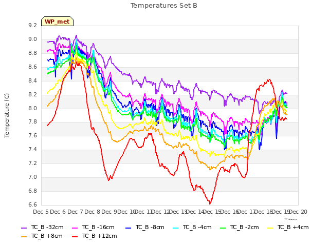 plot of Temperatures Set B