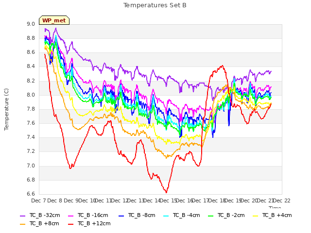 plot of Temperatures Set B