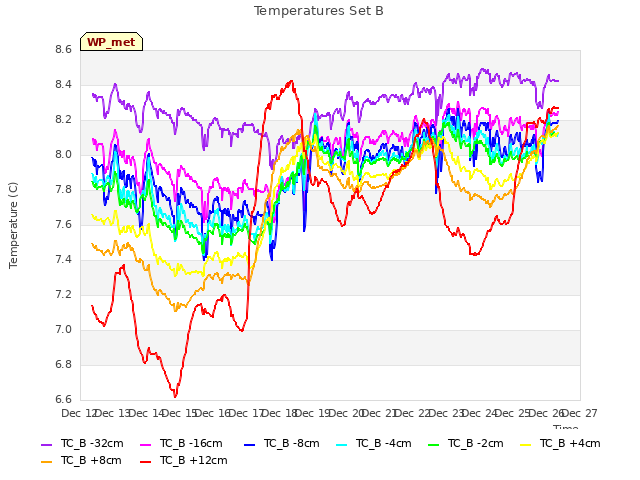 plot of Temperatures Set B