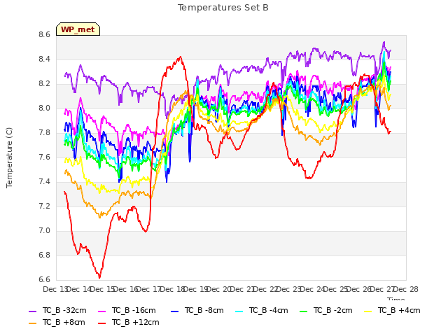 plot of Temperatures Set B