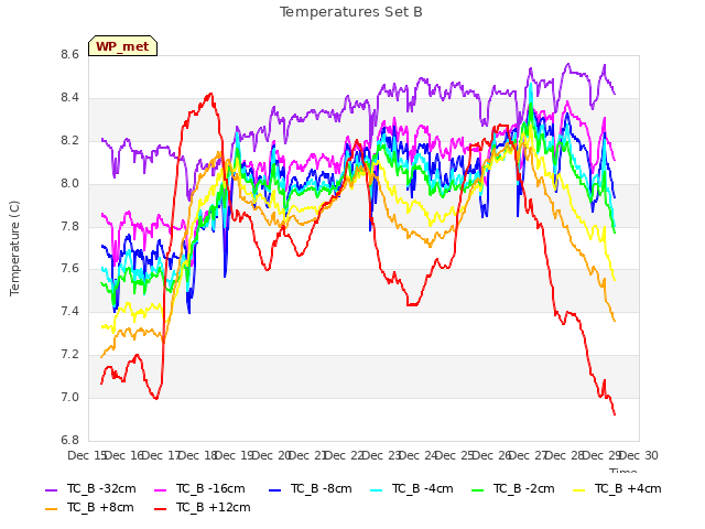 plot of Temperatures Set B