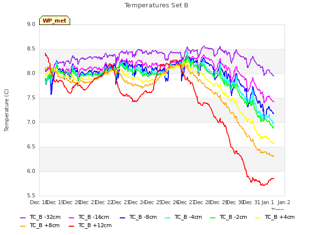 plot of Temperatures Set B