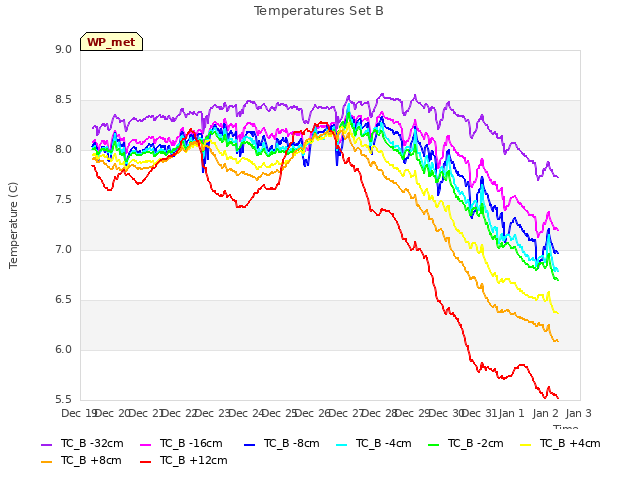 plot of Temperatures Set B