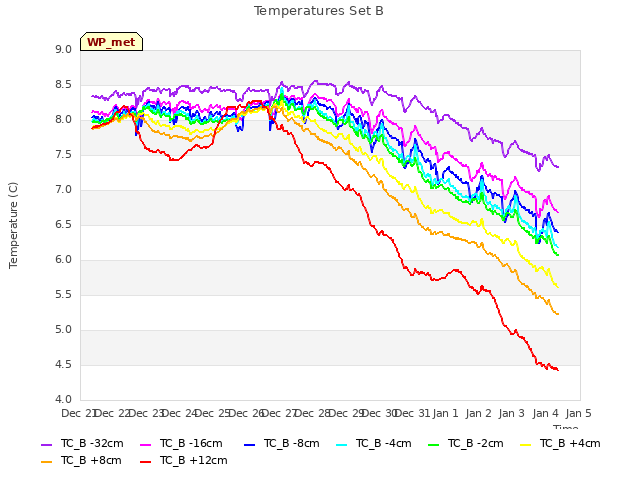 plot of Temperatures Set B