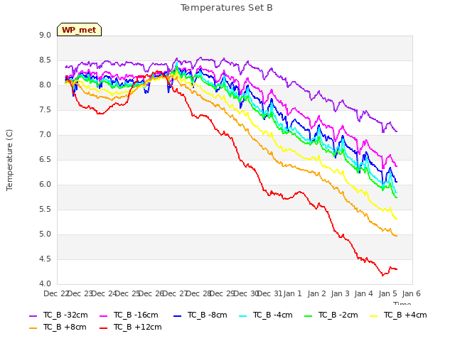 plot of Temperatures Set B