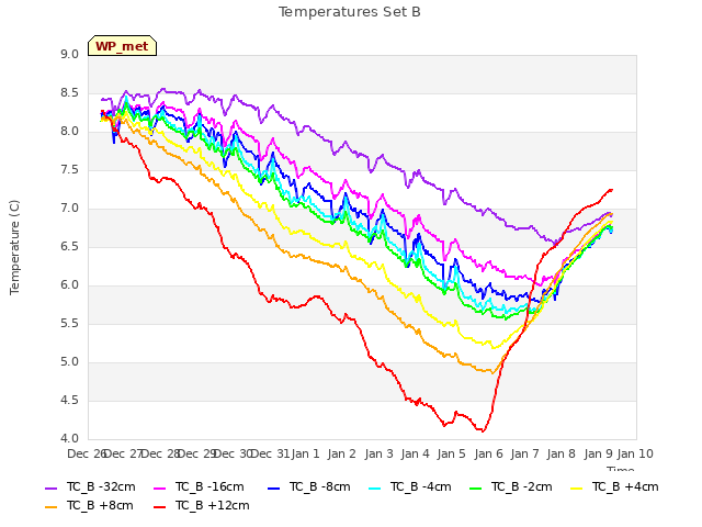 plot of Temperatures Set B