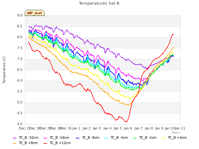 plot of Temperatures Set B