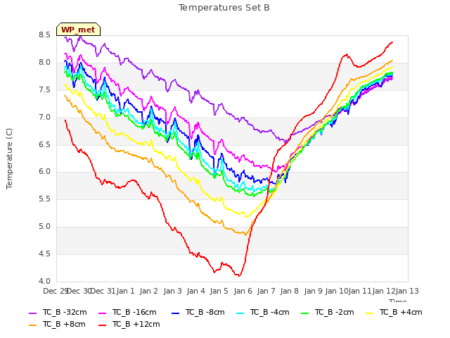 plot of Temperatures Set B