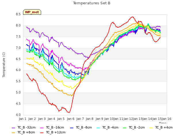 plot of Temperatures Set B