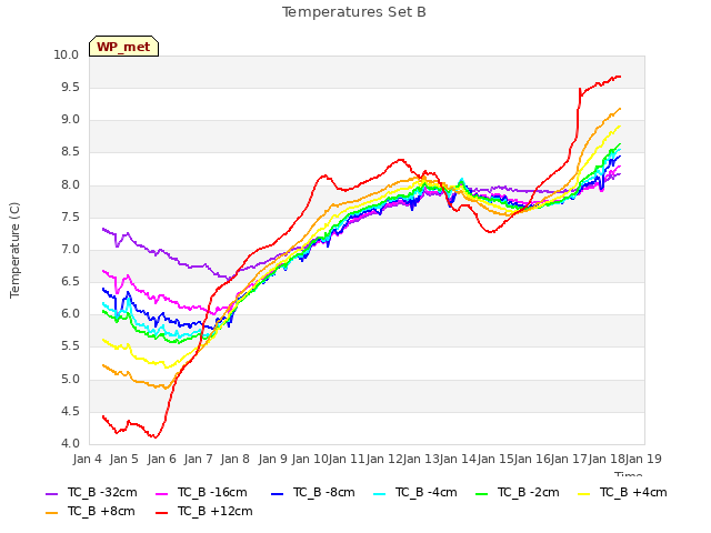 plot of Temperatures Set B