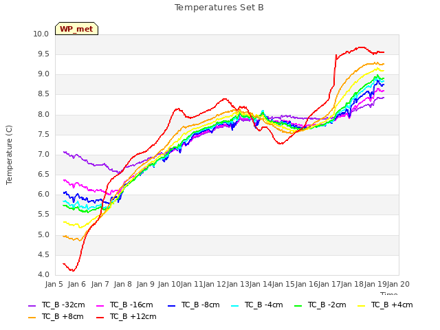 plot of Temperatures Set B